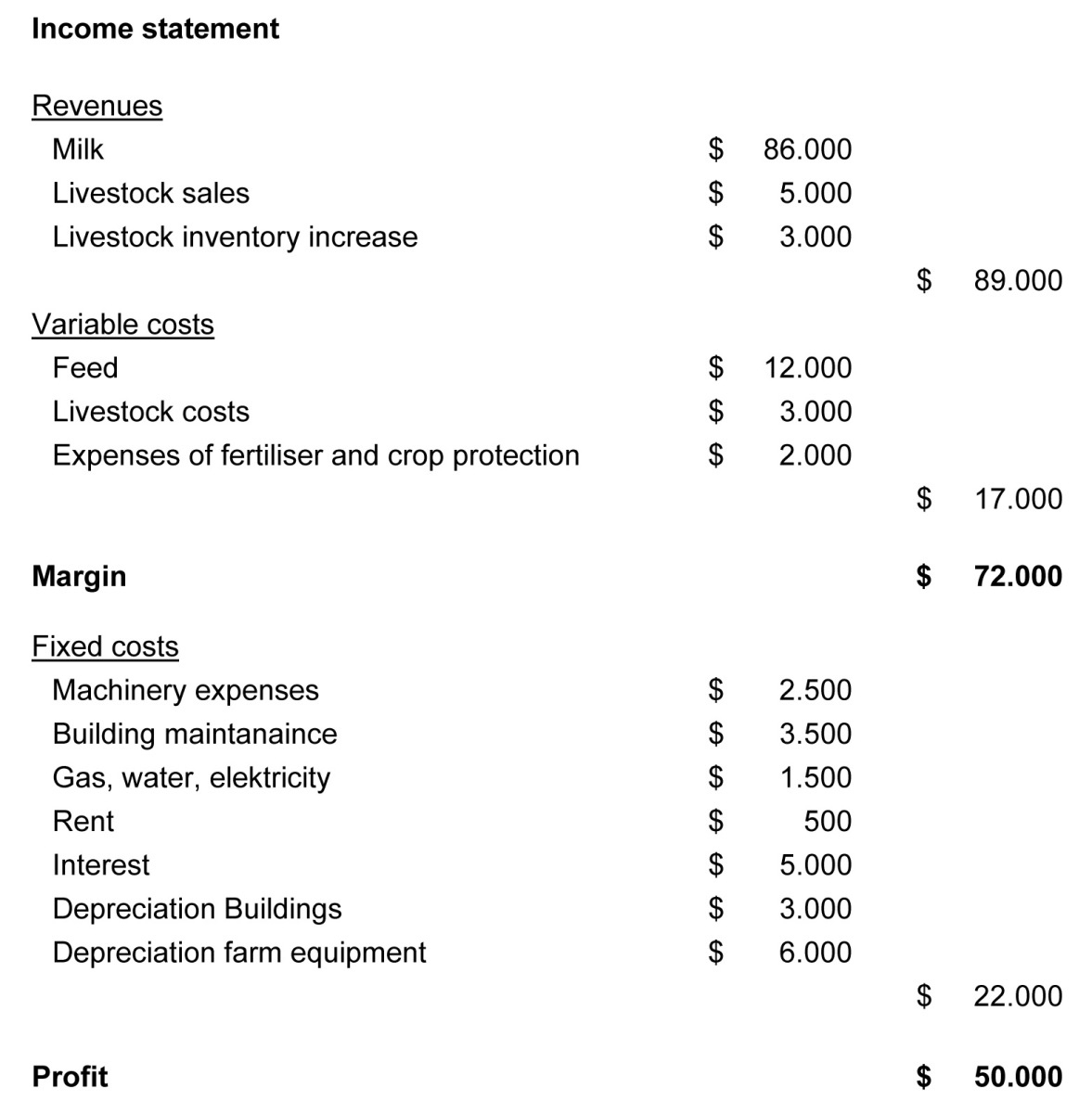 Basic Economics - Profit And Loss Account throughout Farm Cash Flow Statement Template
