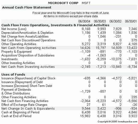 Cambodia Financial Market Education: Difference Between Cash Flow And for Gaap Cash Flow Statement Template