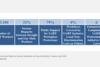 Employment Discrimination Based On Sexual Orientation And Gender with Non Discrimination Statement Template