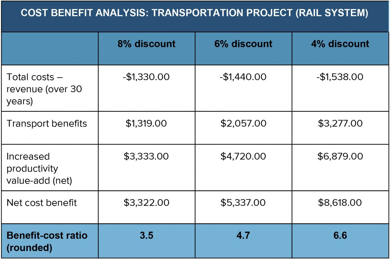 Get Our Example Of Project Cost Benefit Analysis Template | Project throughout Cost And Benefit Analysis Template