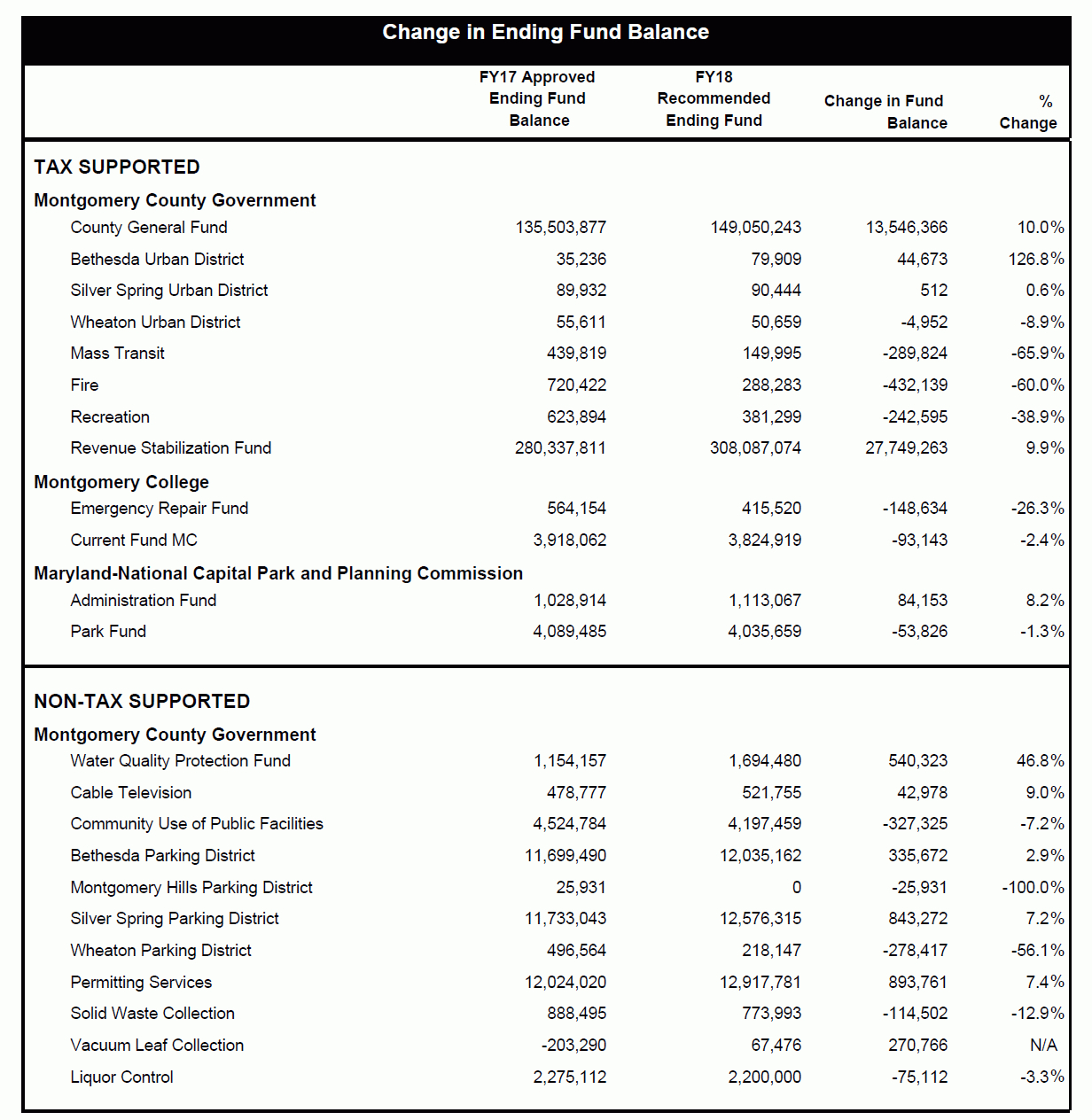 Montgomery County Maryland Operating Budget inside Public Relations Commission Contract Template