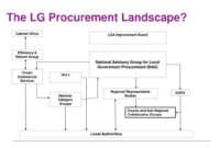 Ppt – The National Procurement Strategy For Local Government Socitm in Shared Savings Contract Template
