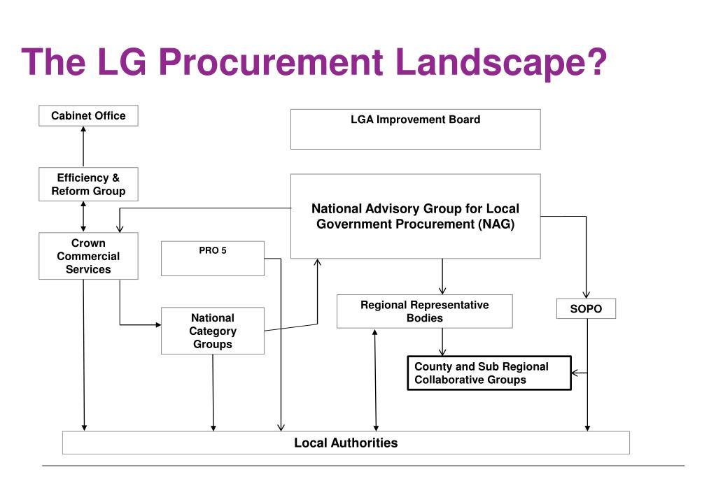 Ppt - The National Procurement Strategy For Local Government Socitm in Shared Savings Contract Template