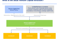 Private Equity And Venture Capital Course | Venture Capital, Equity for Fundraising Case Statement Template