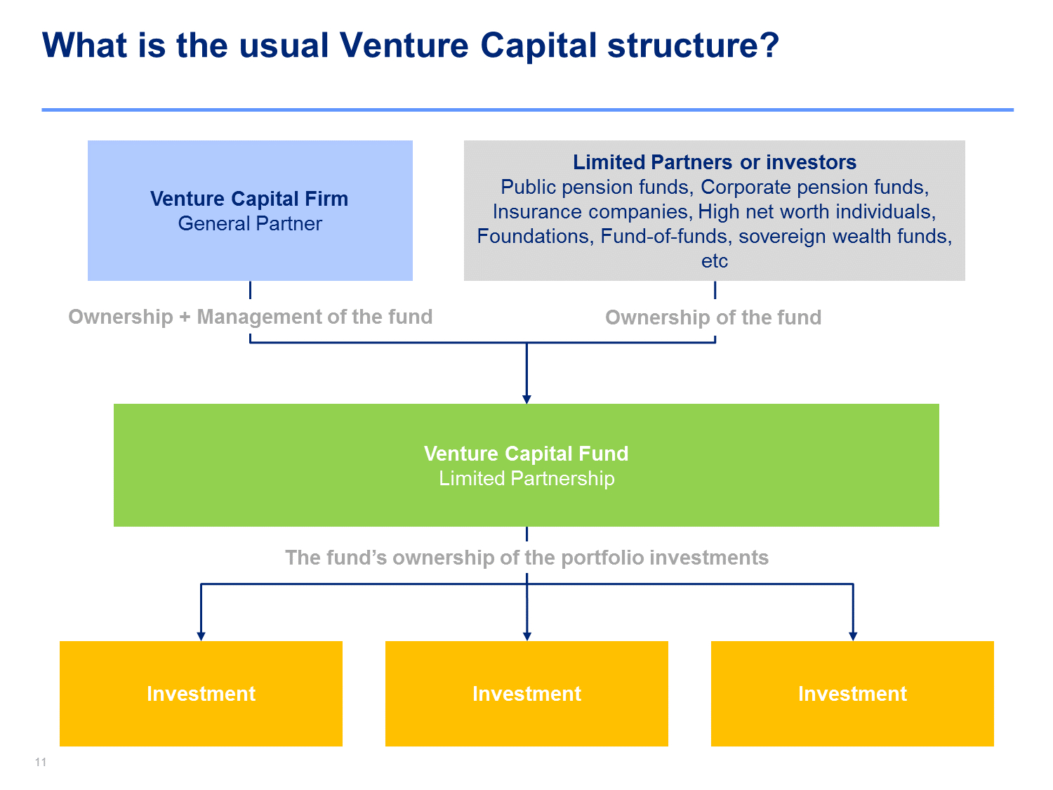 Private Equity And Venture Capital Course | Venture Capital, Equity for Fundraising Case Statement Template