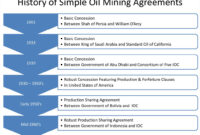 Production Agreements, Oil Service Contracts &amp;amp; Joint Ventures intended for Mining Contract Agreement