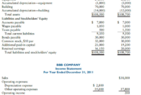 Solved: Bbb Company'S Balance Sheet And Income Statement F | Chegg with Balance Sheet And Income Statement Template