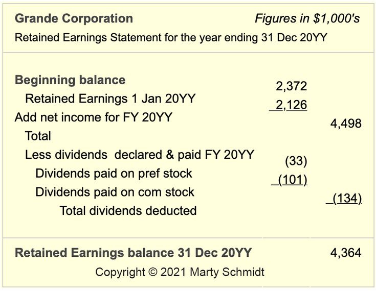 Statement Of Retained Earnings Reveals Distribution Of Earnings regarding Retained Earning Statement Template
