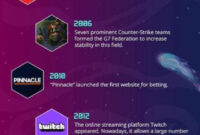 The History Of Esports [Infographic] – Best Infographics regarding Esports Contract Template